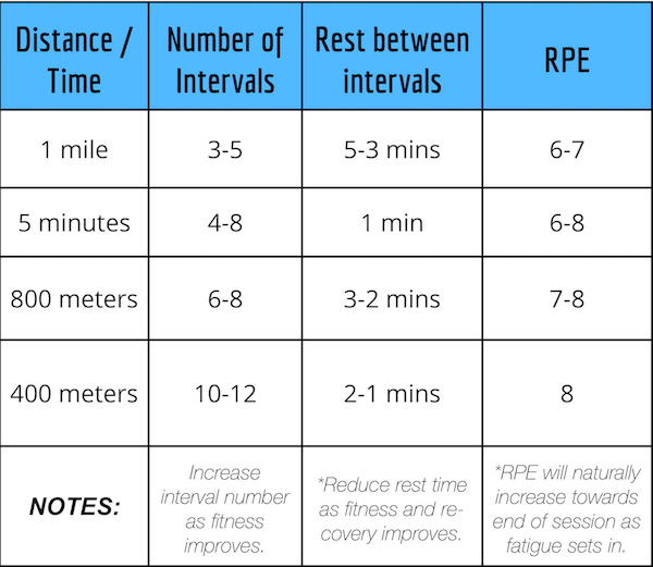 Interval Training How to get Started